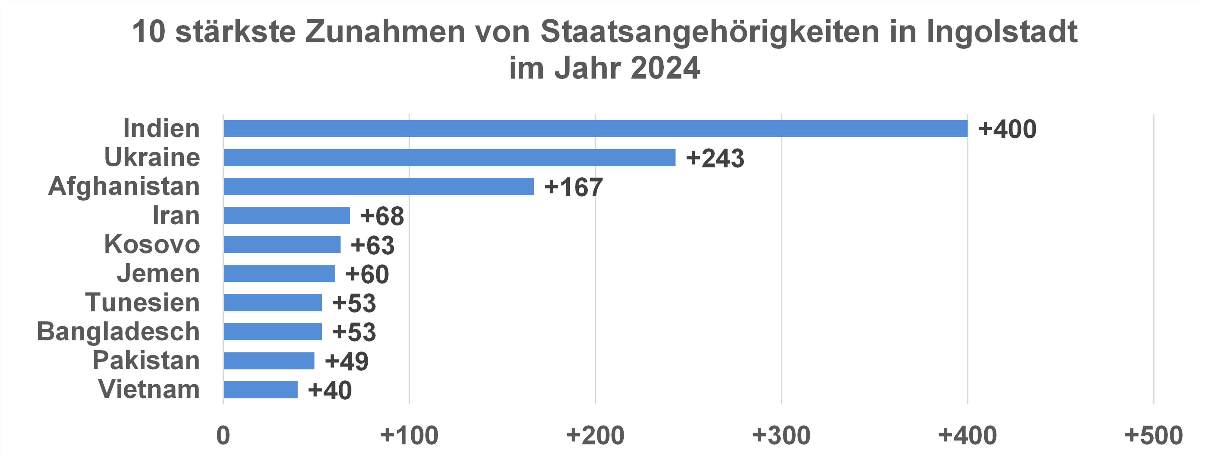 Diagramm Top 10 stärkste Zunahmen von Staatsangehörigkeiten in Ingolstadt im Jahr 2024